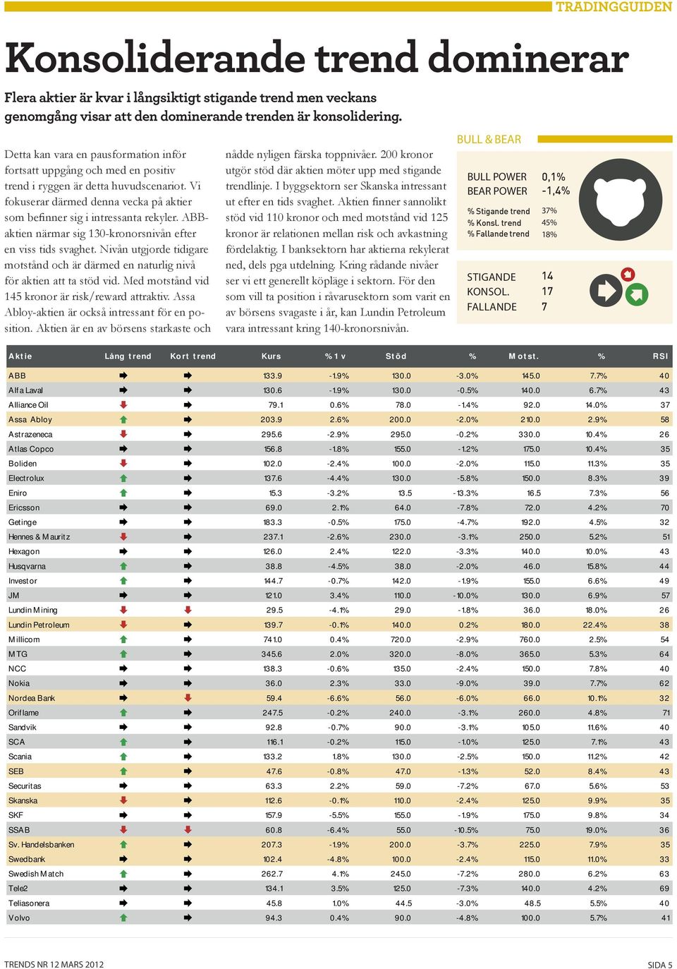 Med motstånd vid 145 kronor är risk/reward attraktiv. Assa Abloy-aktien är också intressant för en position. Aktien är en av börsens starkaste och nådde nyligen färska toppnivåer.