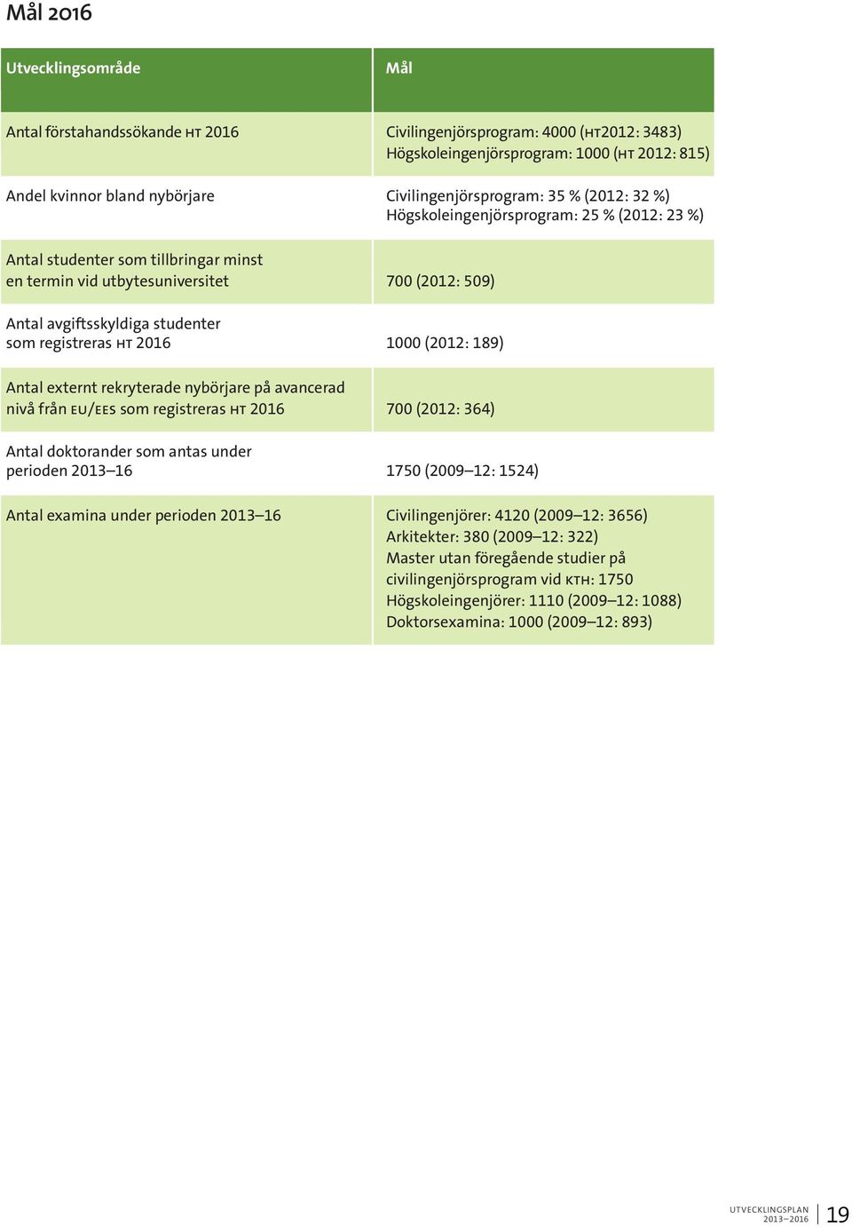 studenter som registreras ht 2016 1000 (2012: 189) Antal externt rekryterade nybörjare på avancerad nivå från eu/ees som registreras ht 2016 700 (2012: 364) Antal doktorander som antas under perioden