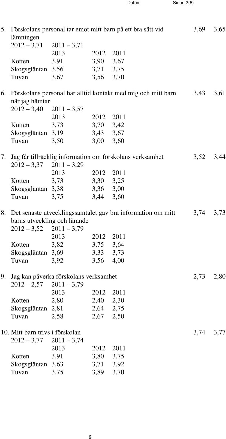 Jag får tillräcklig information om förskolans verksamhet 3,52 3,44 2012 3,37 2011 3,29 Kotten 3,73 3,30 3,25 Skogsgläntan 3,38 3,36 3,00 Tuvan 3,75 3,44 3,60 8.