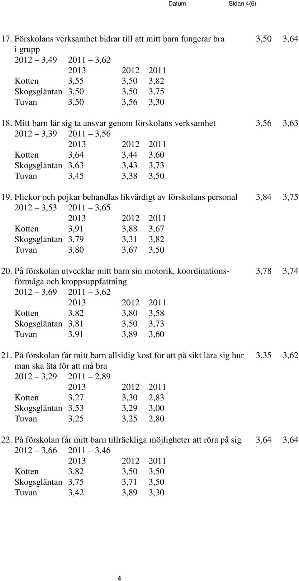 Flickor och pojkar behandlas likvärdigt av förskolans personal 3,84 3,75 2012 3,53 2011 3,65 Kotten 3,91 3,88 3,67 Skogsgläntan 3,79 3,31 3,82 Tuvan 3,80 3,67 3,50 20.