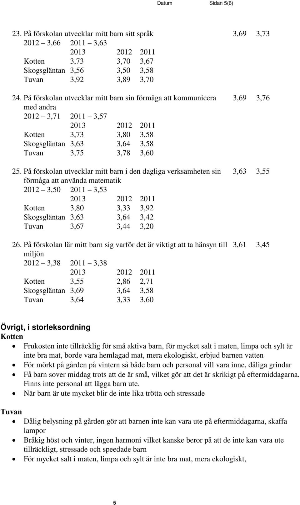 På förskolan utvecklar mitt barn i den dagliga verksamheten sin 3,63 3,55 förmåga att använda matematik 2012 3,50 2011 3,53 Kotten 3,80 3,33 3,92 Skogsgläntan 3,63 3,64 3,42 Tuvan 3,67 3,44 3,20 26.