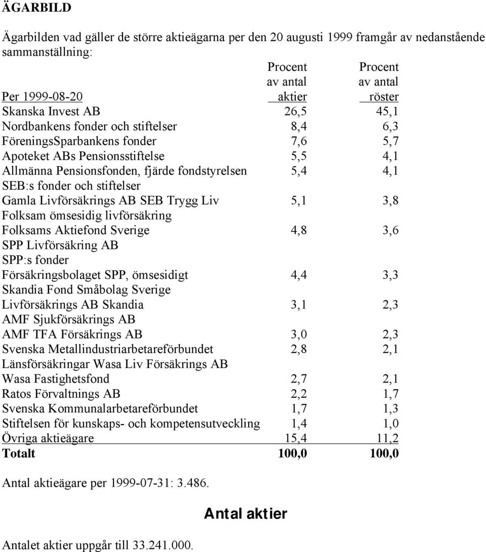 stiftelser Gamla Livförsäkrings AB SEB Trygg Liv 5,1 3,8 Folksam ömsesidig livförsäkring Folksams Aktiefond Sverige 4,8 3,6 SPP Livförsäkring AB SPP:s fonder Försäkringsbolaget SPP, ömsesidigt 4,4