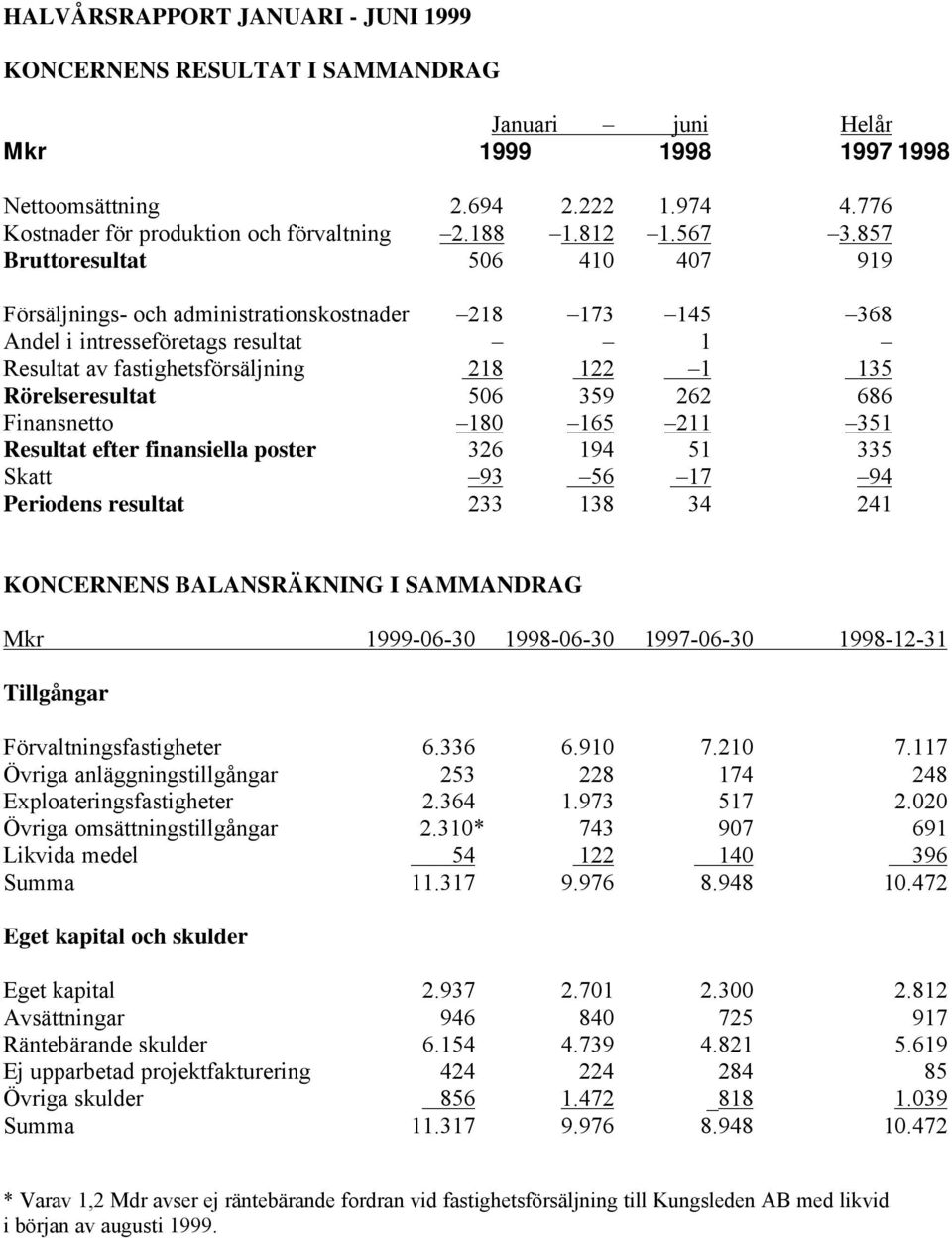 857 Bruttoresultat 506 410 407 919 Försäljnings- och administrationskostnader 218 173 145 368 Andel i intresseföretags resultat 1 Resultat av fastighetsförsäljning 218 122 1 135 Rörelseresultat 506