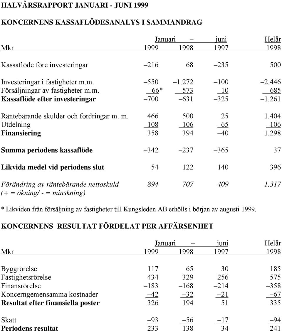 404 Utdelning 108 106 65 106 Finansiering 358 394 40 1.
