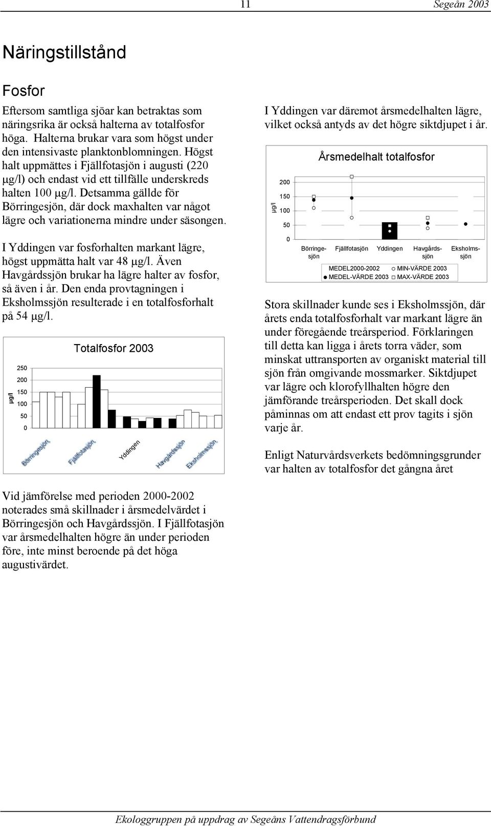 Detsamma gällde för Börringesjön, där dock maxhalten var något lägre och variationerna mindre under säsongen. I Yddingen var fosforhalten markant lägre, högst uppmätta halt var 48 µg/l.