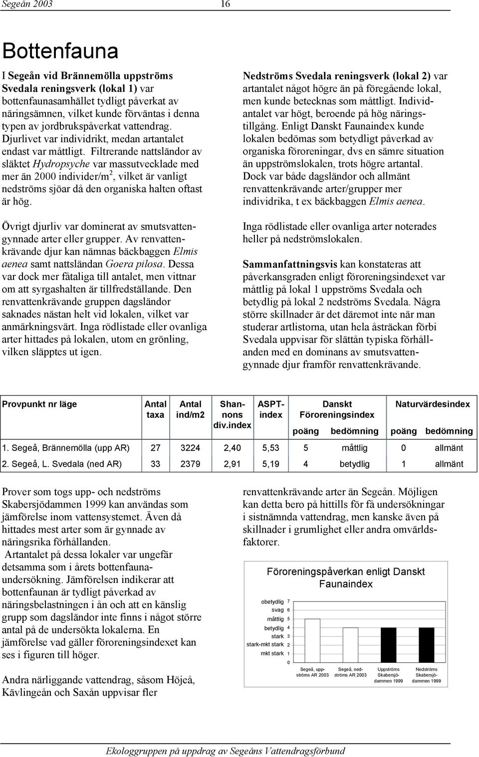 Filtrerande nattsländor av släktet Hydropsyche var massutvecklade med mer än 2 individer/m 2, vilket är vanligt nedströms sjöar då den organiska halten oftast är hög.