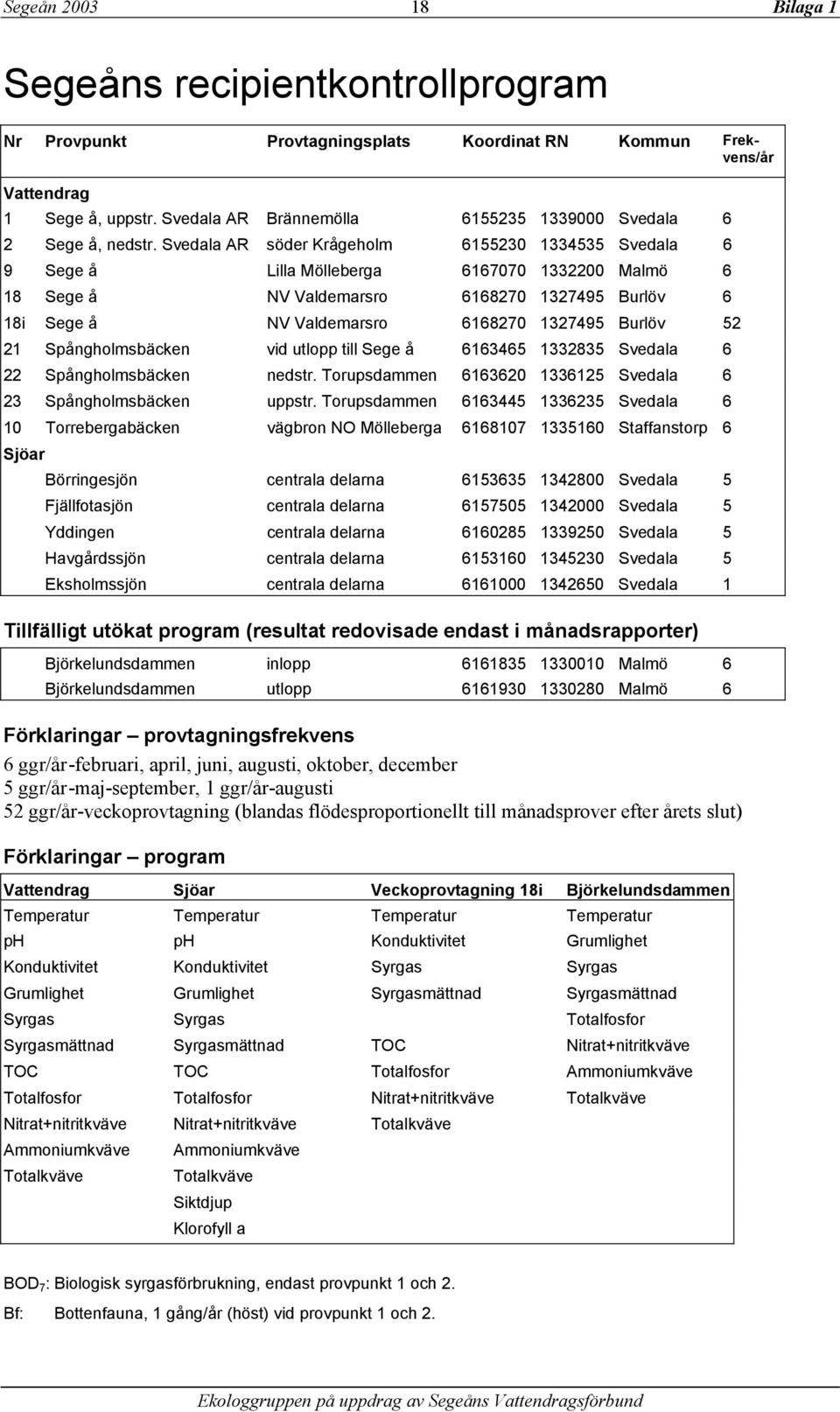 Svedala AR söder Krågeholm 615523 1334535 Svedala 6 9 Sege å Lilla Mölleberga 61677 13322 Malmö 6 18 Sege å NV Valdemarsro 616827 1327495 Burlöv 6 18i Sege å NV Valdemarsro 616827 1327495 Burlöv 52