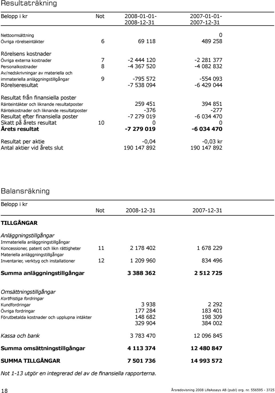 Resultat från finansiella poster Ränteintäkter och liknande resultatposter 259 451 394 851 Räntekostnader och liknande resultatposter -376-277 Resultat efter finansiella poster -7 279 019-6 034 470