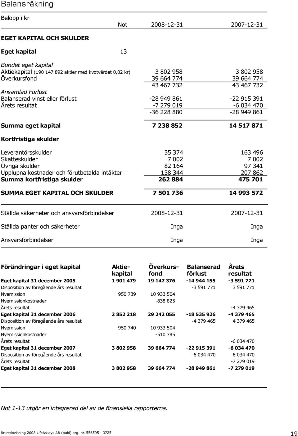 kapital 7 238 852 14 517 871 Kortfristiga skulder Leverantörsskulder 35 374 163 496 Skatteskulder 7 002 7 002 Övriga skulder 82 164 97 341 Upplupna kostnader och förutbetalda intäkter 138 344 207 862