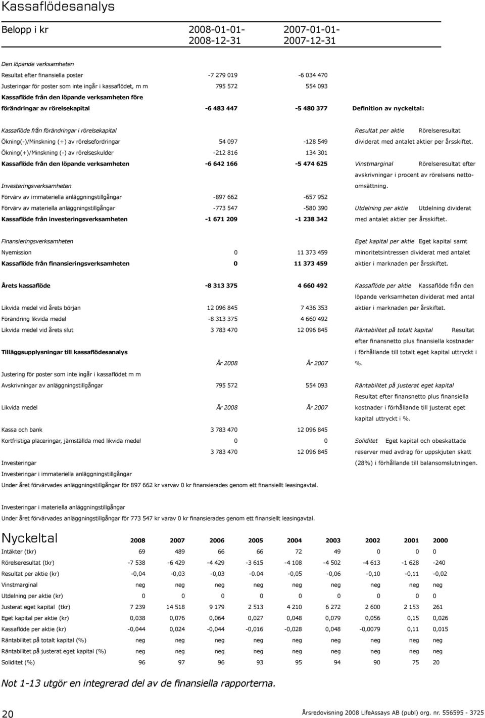förändringar i rörelsekapital Ökning(-)/Minskning (+) av rörelsefordringar 54 097-128 549 Ökning(+)/Minskning (-) av rörelseskulder -212 816 134 301 Kassaflöde från den löpande verksamheten -6 642