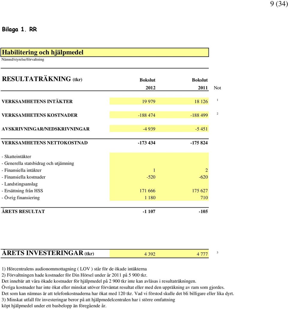 AVSKRIVNINGAR/NEDSKRIVNINGAR -4 939-5 451 VERKSAMHETENS NETTOKOSTNAD -173 434-175 824 - Skatteintäkter - Generella statsbidrag och utjämning - Finansiella intäkter 1 2 - Finansiella kostnader