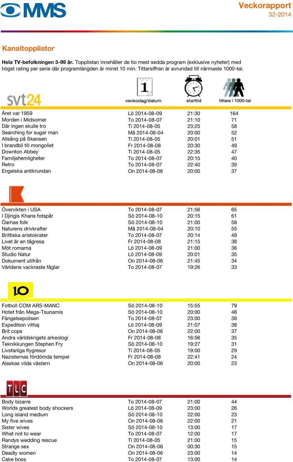 On 2014-08-06 20:00 37 Övervikten i USA To 2014-08-07 21:56 65 I Djingis Khans fotspår Sö 2014-08-10 20:15 61 Öarnas folk Sö 2014-08-10 21:00 58 Naturens drivkrafter Må 2014-08-04 20:10 55 Brittiska
