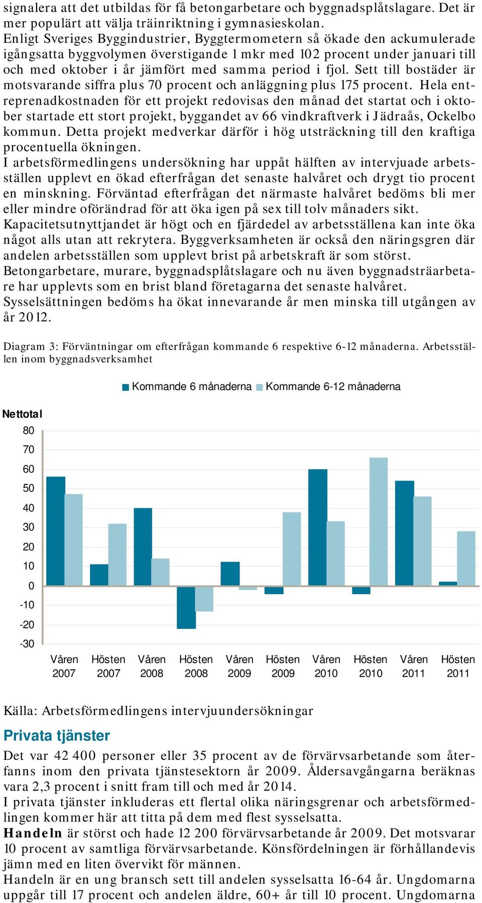 fjol. Sett till bostäder är motsvarande siffra plus 70 procent och anläggning plus 175 procent.