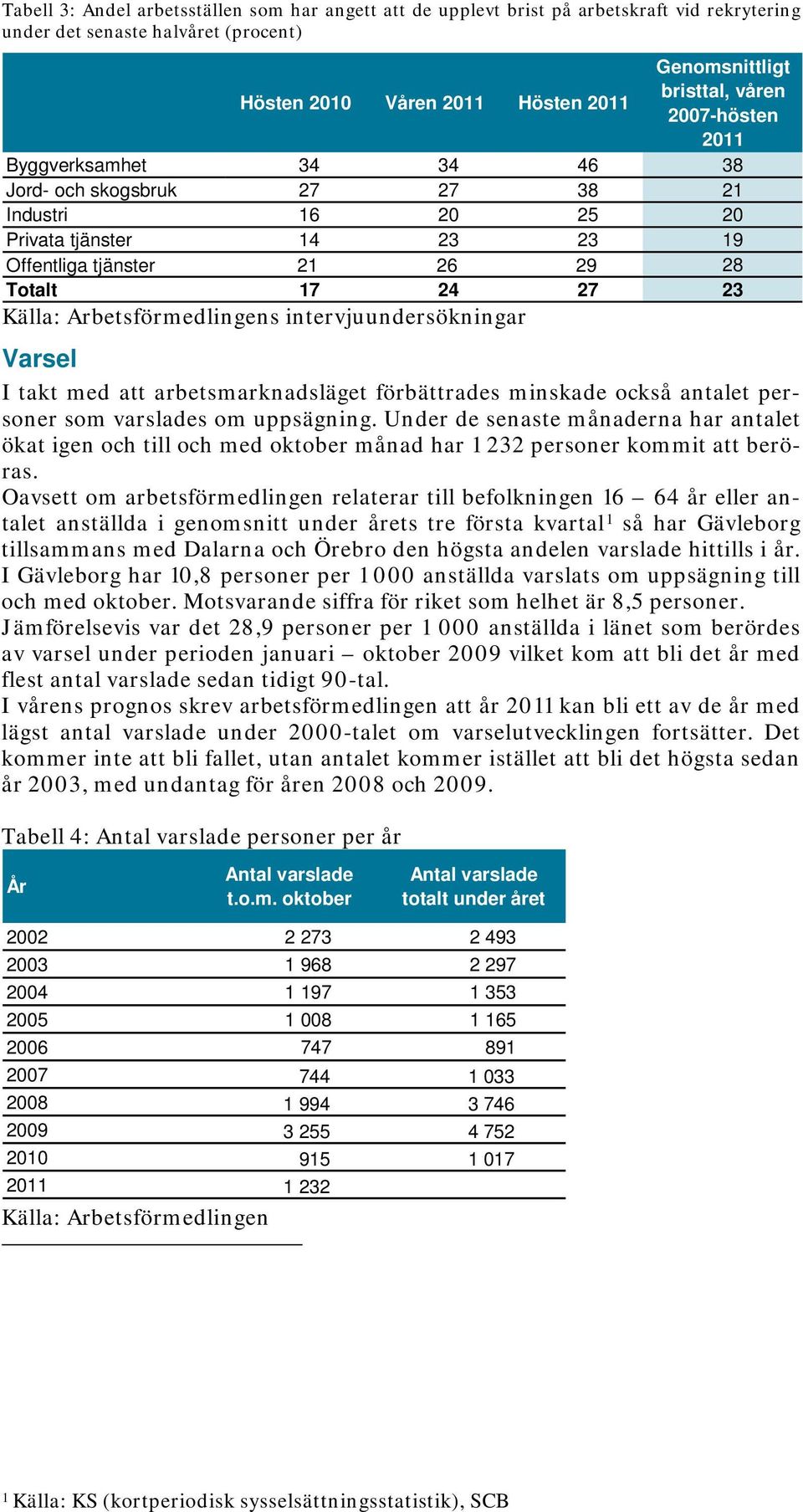 med att arbetsmarknadsläget förbättrades minskade också antalet personer som varslades om uppsägning.