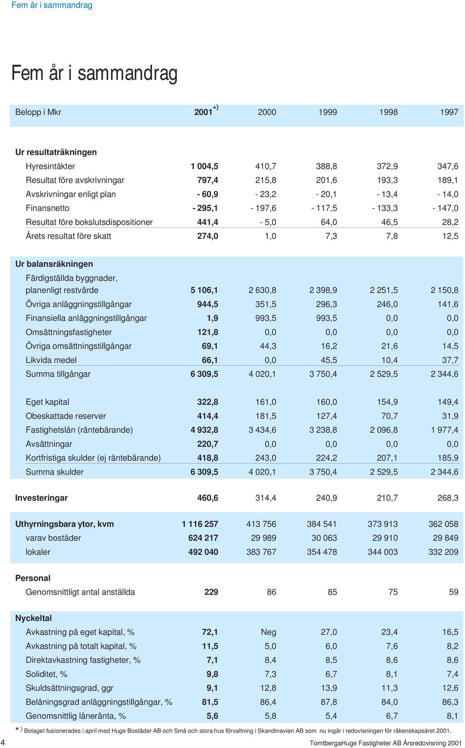 7,3 7,8 12,5 Ur balansräkningen Färdigställda byggnader, planenligt restvärde 5 106,1 2 630,8 2 398,9 2 251,5 2 150,8 Övriga anläggningstillgångar 944,5 351,5 296,3 246,0 141,6 Finansiella