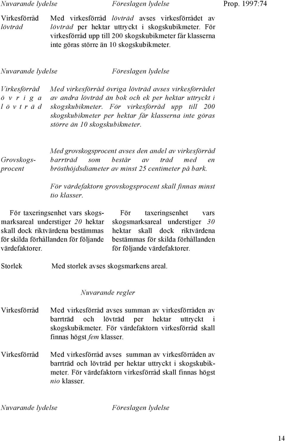 Nuvarande lydelse Föreslagen lydelse Virkesförråd Med virkesförråd övriga lövträd avses virkesförrådet ö v r i g a av andra lövträd än bok och ek per hektar uttryckt i lövträd skogskubikmeter.