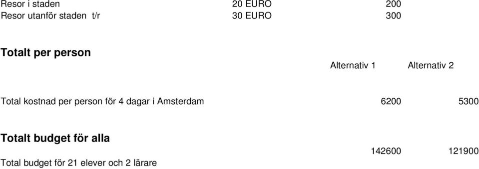 kostnad per person för 4 dagar i Amsterdam 6200 5300 Totalt