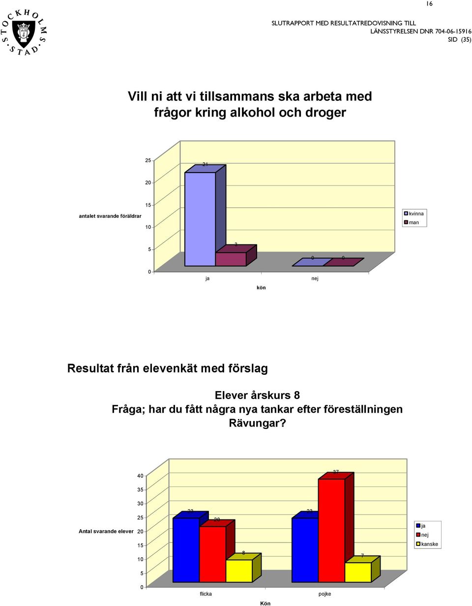 förlag Elever årkur 8 Fråga; har du fått några nya tankar efter företällningen