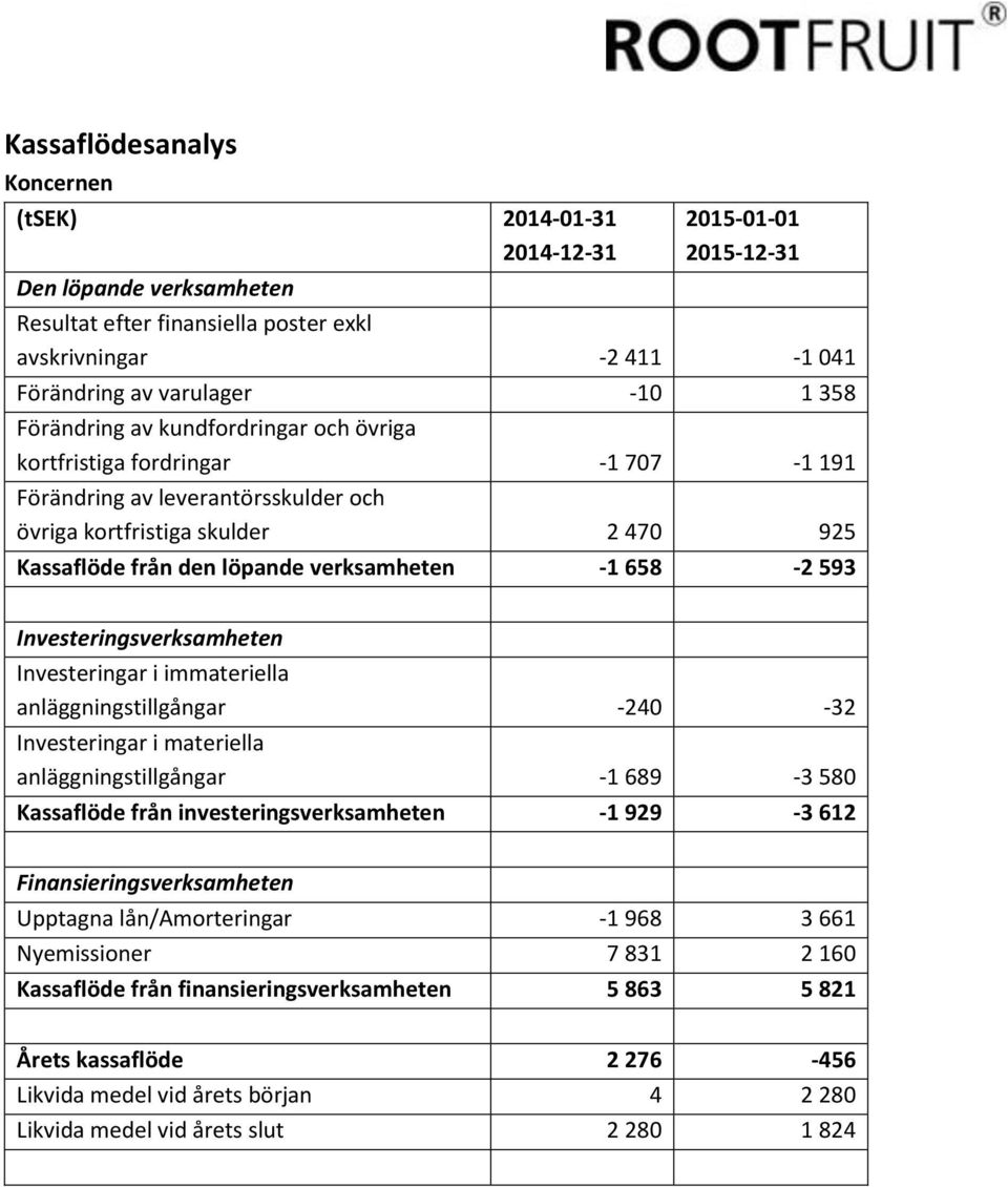 Investeringsverksamheten Investeringar i immateriella anläggningstillgångar -240-32 Investeringar i materiella anläggningstillgångar -1 689-3 580 Kassaflöde från investeringsverksamheten -1 929-3 612