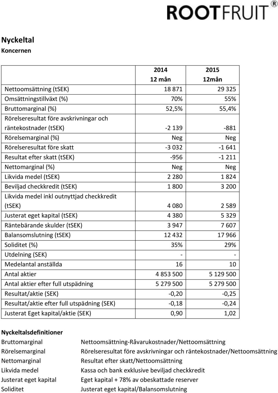 (tsek) 1 800 3 200 Likvida medel inkl outnyttjad checkkredit (tsek) 4 080 2 589 Justerat eget kapital (tsek) 4 380 5 329 Räntebärande skulder (tsek) 3 947 7 607 Balansomslutning (tsek) 12 432 17 966