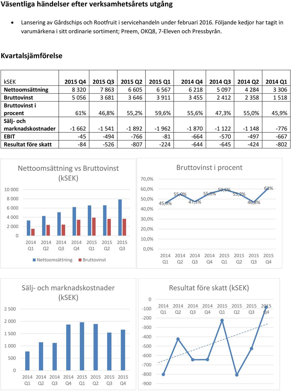 Kvartalsjämförelse ksek Nettoomsättning 8 320 7 863 6 605 6 567 6 218 5 097 4 284 3 306 Bruttovinst 5 056 3 681 3 646 3 911 3 455 2 412 2 358 1 518 Bruttovinst i procent 61% 46,8% 55,2% 59,6% 55,6%