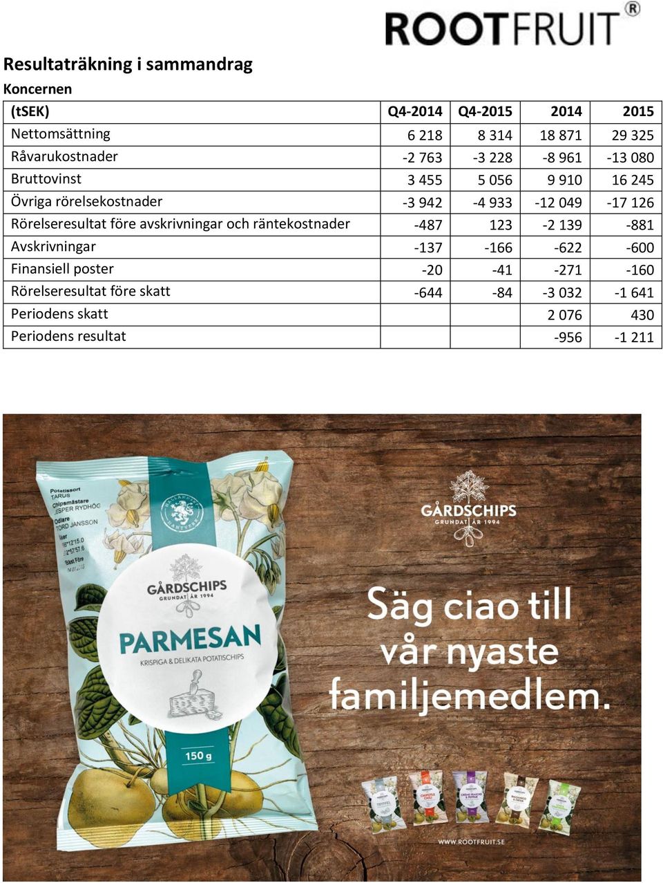 Rörelseresultat före avskrivningar och räntekostnader -487 123-2 139-881 Avskrivningar -137-166 -622-600 Finansiell