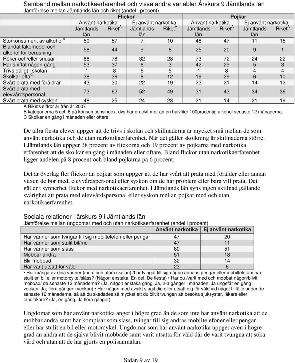 alkohol för berusning 58 44 9 6 25 20 9 1 Röker och/eller snusar 88 78 32 28 73 72 24 22 Har sniffat någon gång 53 37 6 3 42 29 5 3 Trivs dåligt i skolan * 8 6 5 * 8 4 4 Skolkar ofta C 38 36 8 12 19