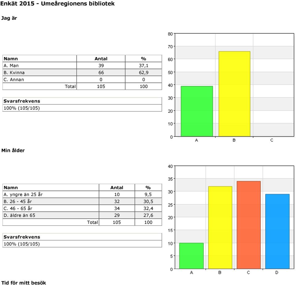 Annan 0 0 Min ålder A. yngre än 25 år 10 9,5 B.