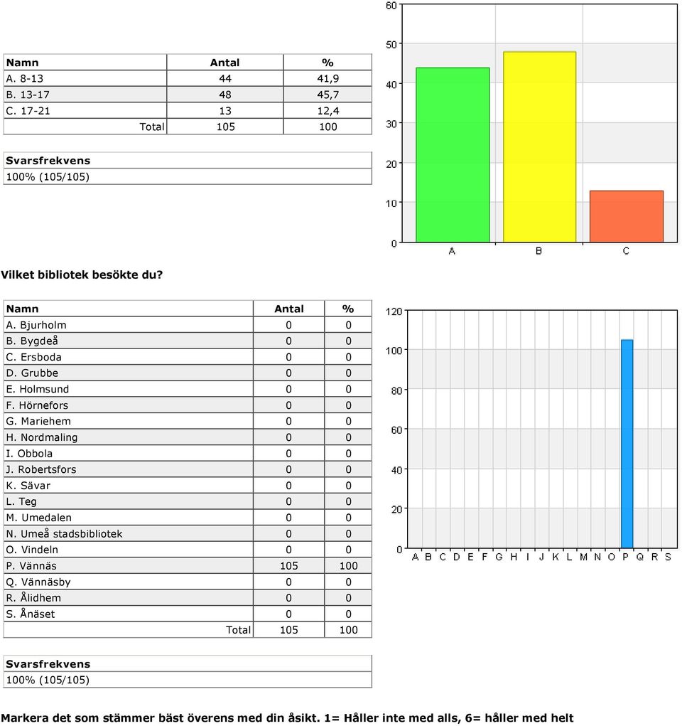 Robertsfors 0 0 K. Sävar 0 0 L. Teg 0 0 M. Umedalen 0 0 N. Umeå stadsbibliotek 0 0 O. Vindeln 0 0 P. Vännäs 105 100 Q.