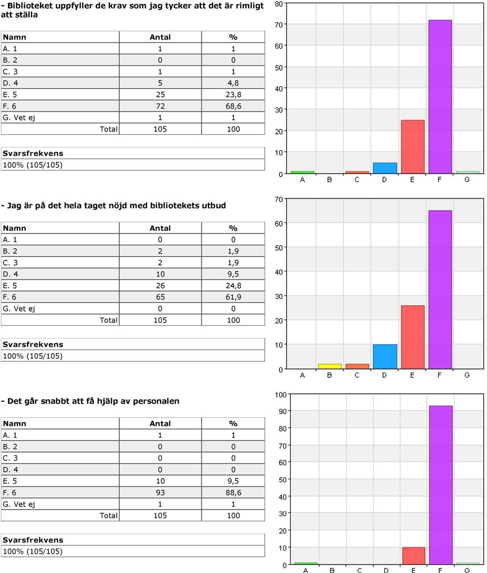 Vet ej 1 1 Jag är på det hela taget nöjd med bibliotekets utbud A. 1 0 0 B. 2 2 1,9 C.
