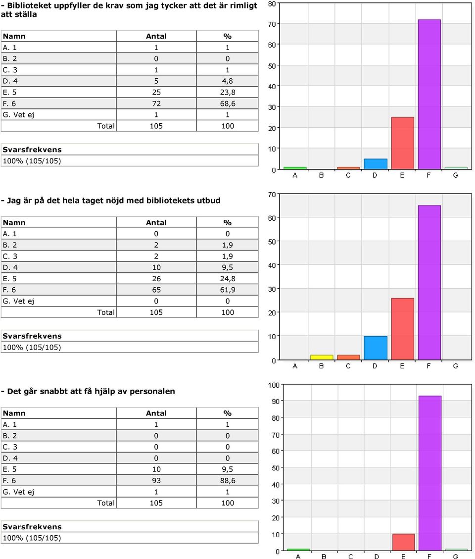 Vet ej 1 1 Jag är på det hela taget nöjd med bibliotekets utbud A. 1 0 0 B. 2 2 1,9 C.