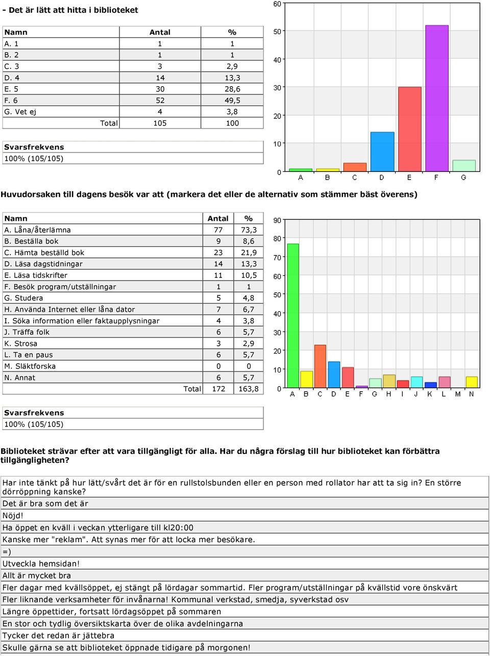 Läsa dagstidningar 14 13,3 E. Läsa tidskrifter 11 10,5 F. Besök program/utställningar 1 1 G. Studera 5 4,8 H. Använda Internet eller låna dator 7 6,7 I.