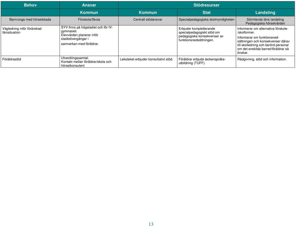 Informerar om alternativa förskolelärosituation Elevvården planerar inför stadieövergångar i Informerar om funktionsnedsättningen och konsekvenser därav funktionsnedsättningen.