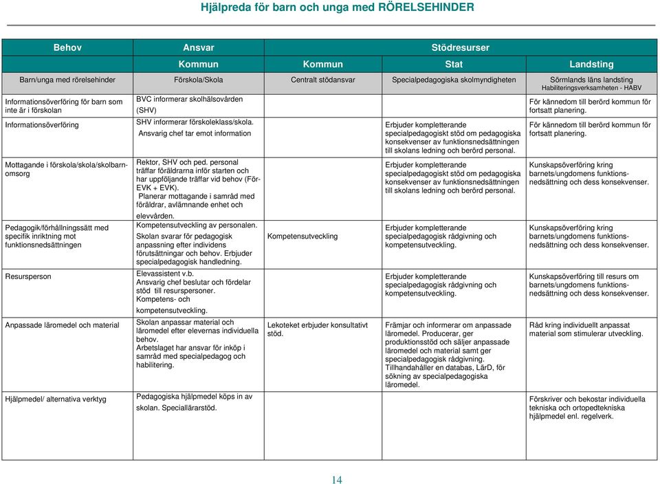 inriktning mot funktionsnedsättningen Resursperson Anpassade läromedel och material Hjälpmedel/ alternativa verktyg BVC informerar skolhälsovården (SHV) SHV informerar förskoleklass/skola.