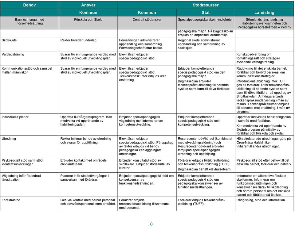 Förvaltningschef fattar beslut. Regional skola administrerar upphandling och samordning av skolskjuts. Vardagsträning stöd av individuell utvecklingsplan.