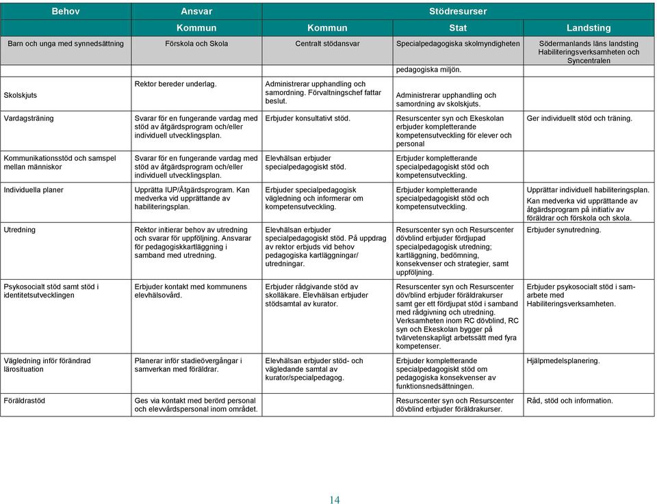 Vardagsträning stöd av åtgärdsprogram och/eller individuell utvecklingsplan. Erbjuder konsultativt stöd.