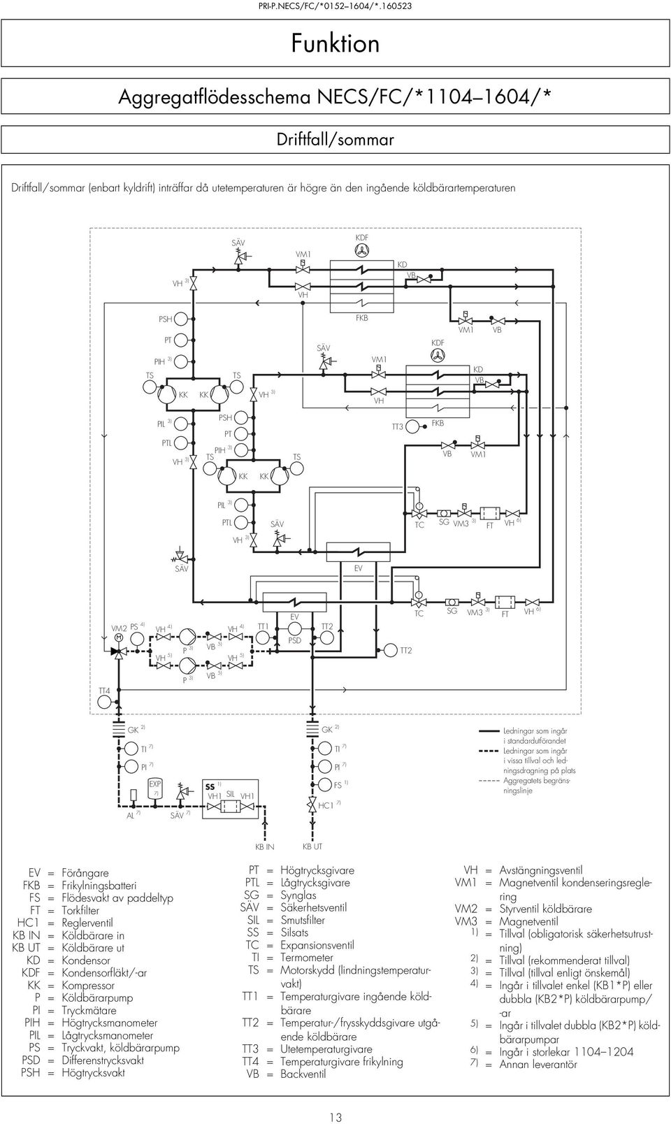 ) VH SIL VH FS ) HC 7) i standardutförandet i vissa tillval och ledningsdragning på plats Aggregatets begränsningslinje KB IN KB UT EV = Förångare FKB = Frikylningsbatteri FS = Flödesvakt av