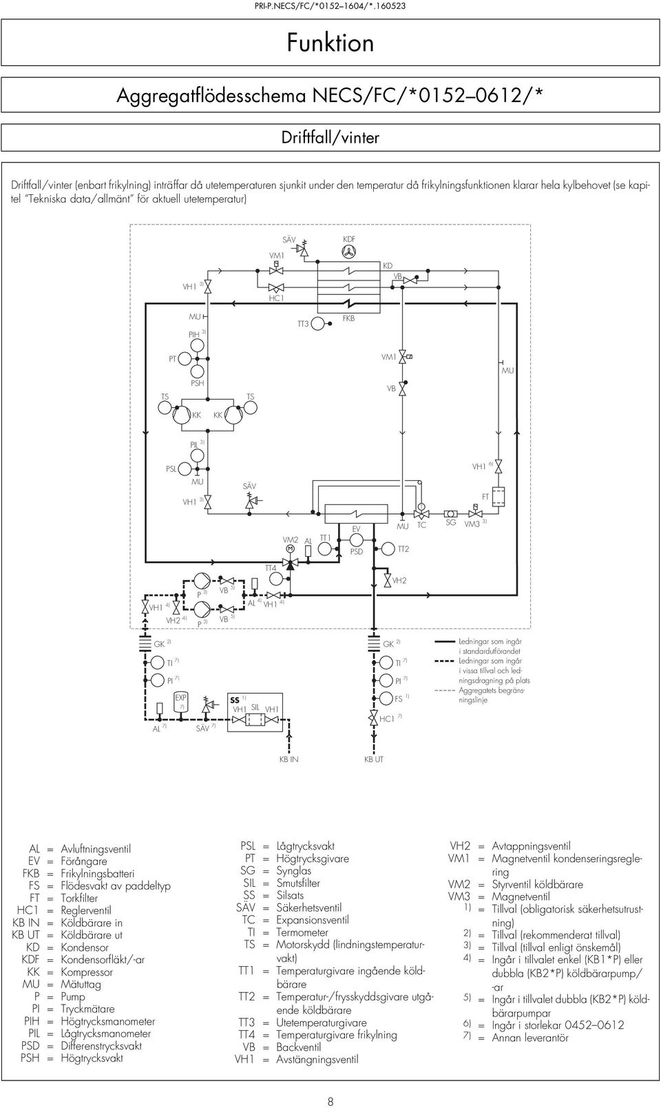 4) AL VH VH 4) VH2 4) P 3) 5) VH2 EXP 7) AL 7) 7) SS ) VH SIL VH FS ) HC 7) i standardutförandet i vissa tillval och ledningsdragning på plats Aggregatets begränsningslinje KB IN KB UT AL =