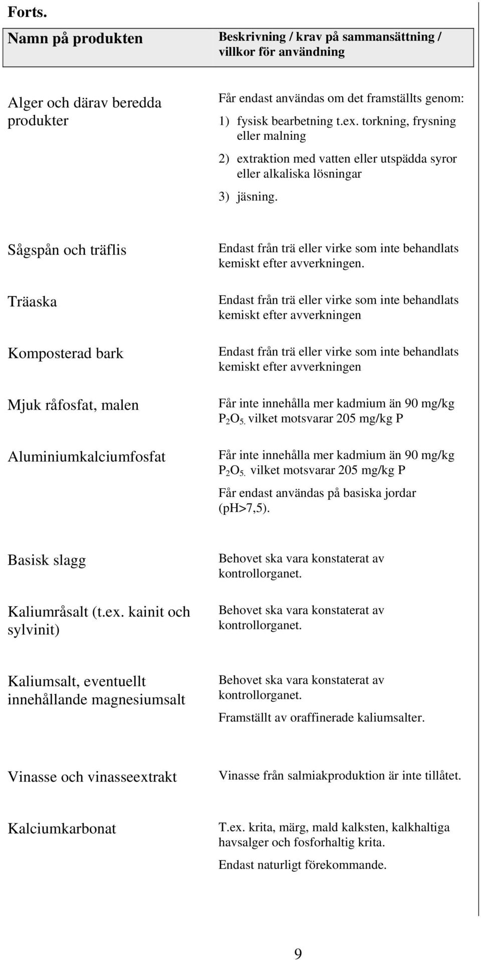 Sågspån och träflis Träaska Komposterad bark Mjuk råfosfat, malen Aluminiumkalciumfosfat Endast från trä eller virke som inte behandlats kemiskt efter avverkningen.