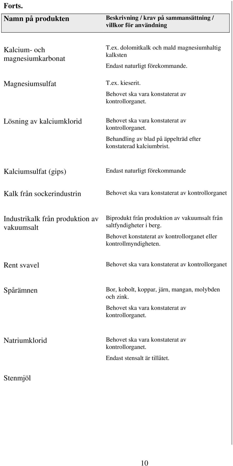 Kalciumsulfat (gips) Endast naturligt förekommande Kalk från sockerindustrin kontrollorganet Industrikalk från produktion av vakuumsalt Biprodukt från produktion av vakuumsalt från