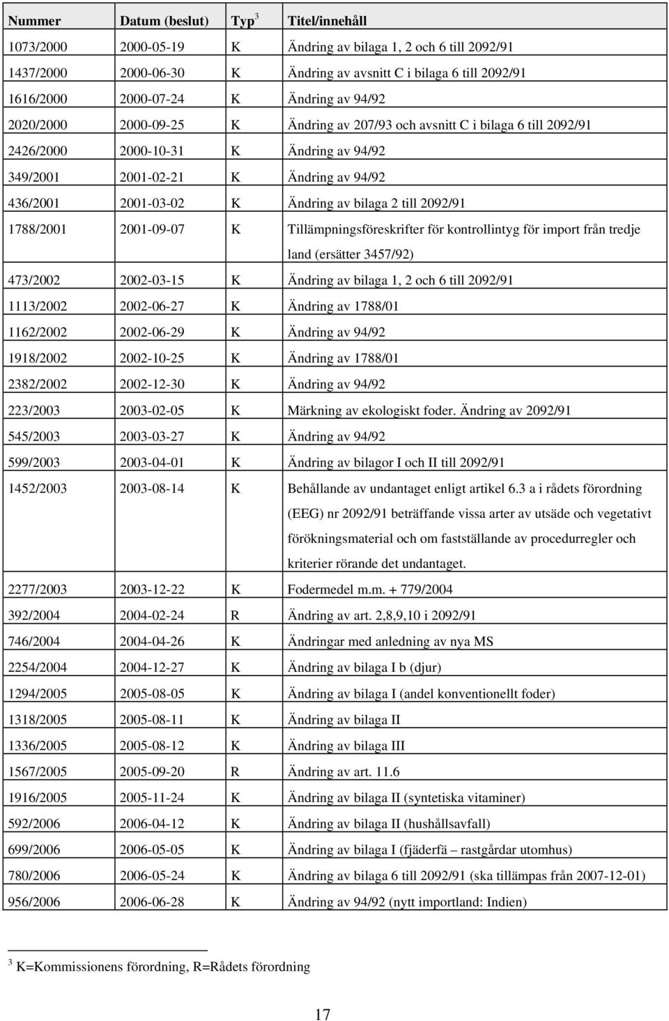 Ändring av bilaga 2 till 2092/91 1788/2001 2001-09-07 K Tillämpningsföreskrifter för kontrollintyg för import från tredje land (ersätter 3457/92) 473/2002 2002-03-15 K Ändring av bilaga 1, 2 och 6