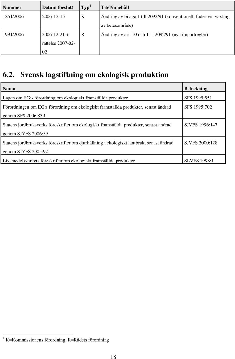 92/91 (nya importregler) 6.2. Svensk lagstiftning om ekologisk produktion Namn Beteckning Lagen om EG:s förordning om ekologiskt framställda produkter SFS 1995:551 Förordningen om EG:s förordning om