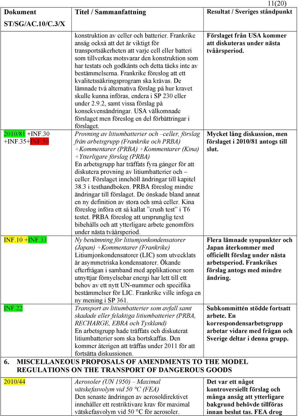 bestämmelserna. Frankrike föreslog att ett kvalitetssäkringsprogram ska krävas. De lämnade två alternativa förslag på hur kravet skulle kunna införas, endera i SP 230 eller under 2.9.