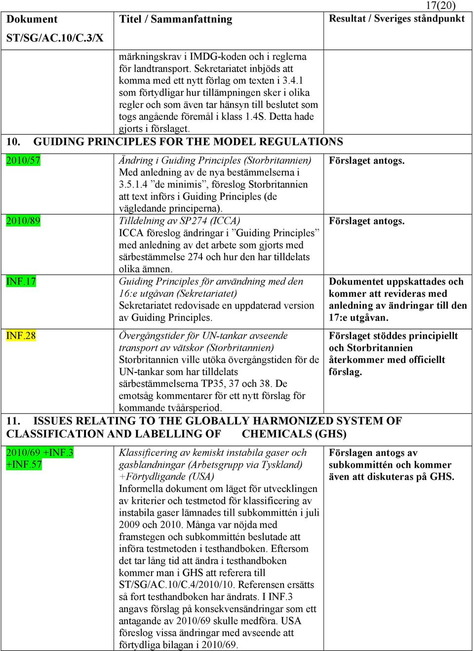 GUIDING PRINCIPLES FOR THE MODEL REGULATIONS 2010/57 Ändring i Guiding Principles (Storbritannien) Med anledning av de nya bestämmelserna i 3.5.1.4 de minimis, föreslog Storbritannien att text införs i Guiding Principles (de vägledande principerna).