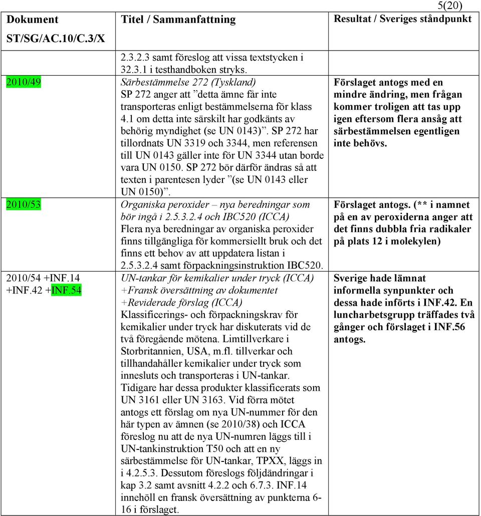 SP 272 bör därför ändras så att texten i parentesen lyder (se UN 0143 eller UN 0150). 2010/53 Organiska peroxider nya beredningar som bör ingå i 2.5.3.2.4 och IBC520 (ICCA) Flera nya beredningar av organiska peroxider finns tillgängliga för kommersiellt bruk och det finns ett behov av att uppdatera listan i 2010/54 +INF.