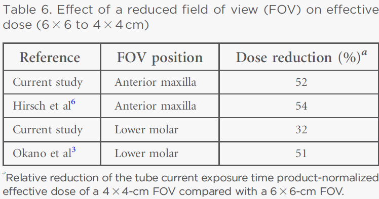 Reduktion av effektiv dos med minskat FoV Pauwels R, Zhang G, Theodorakou C, Walker A, Bosmans H, Jacobs R, et al; The SEDENTEXCT Project Consortium.