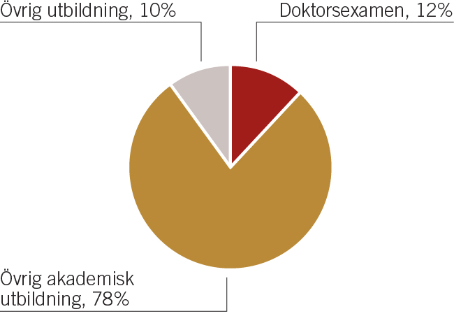 Utbildningsnivå OREXO