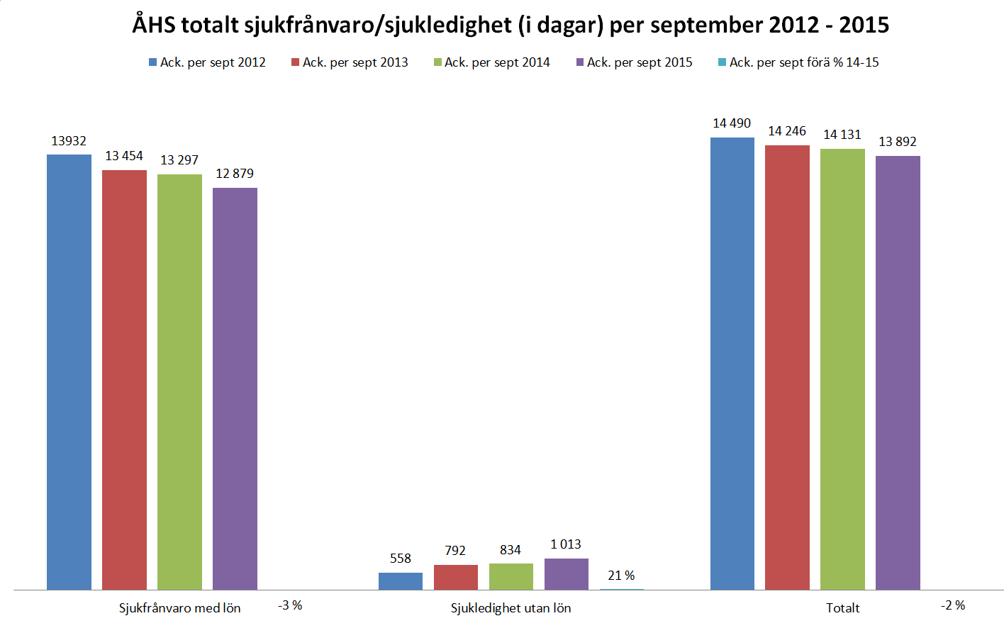 BUDGETUPPFÖLJNING, PROGNOS, SJUKFRÅNVARO OCH BELÄGGNINGSSTATISTIK PER SEPTEMBER 2015 (forts.) 91 Nya tjänster (5 st.