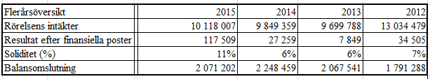 Förvaltningsberättelse Ägare Svensk Musik Swedmic AB (nedan Svensk Musik) är ett helägt dotterbolag till föreningen Svenska Tonsättares Musikbyrå (Stim) u.p.a. (org nr 702002-3524) som har säte i Stockholm.