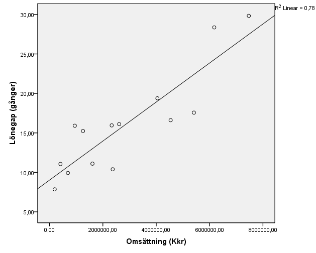 Diagram 9 regressionslinje omsättning Källa: Bearbetad data från årsredovisningar mellan åren 2005-2009 för 15 företag på OMX Stockholm Mid Cap Diagram 9 visar lönegapets spridning i förhållande till
